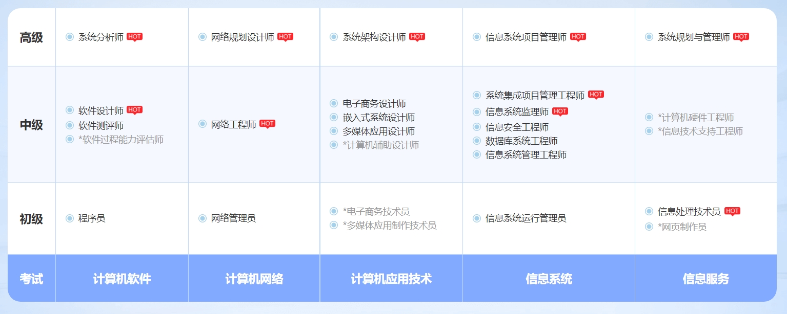 宜春软考网络规划设计师认证培训课程